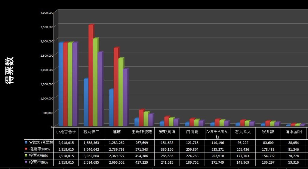 東京都知事選2024 投票率 80~100%の場合の得票数