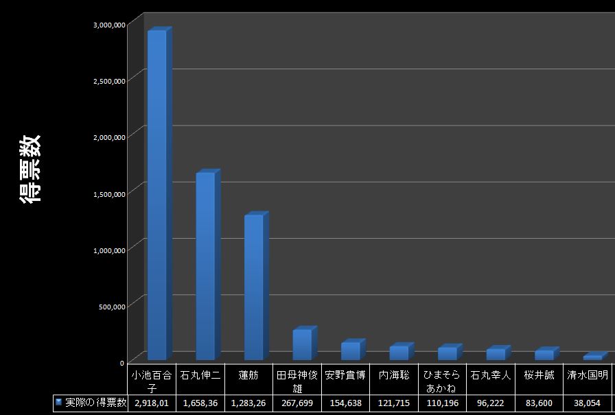 東京都知事選2024 実際の得票数